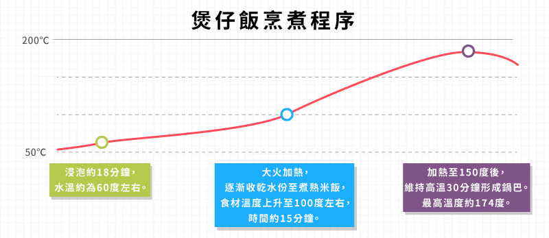 煲仔飯烹煮程序.jpg